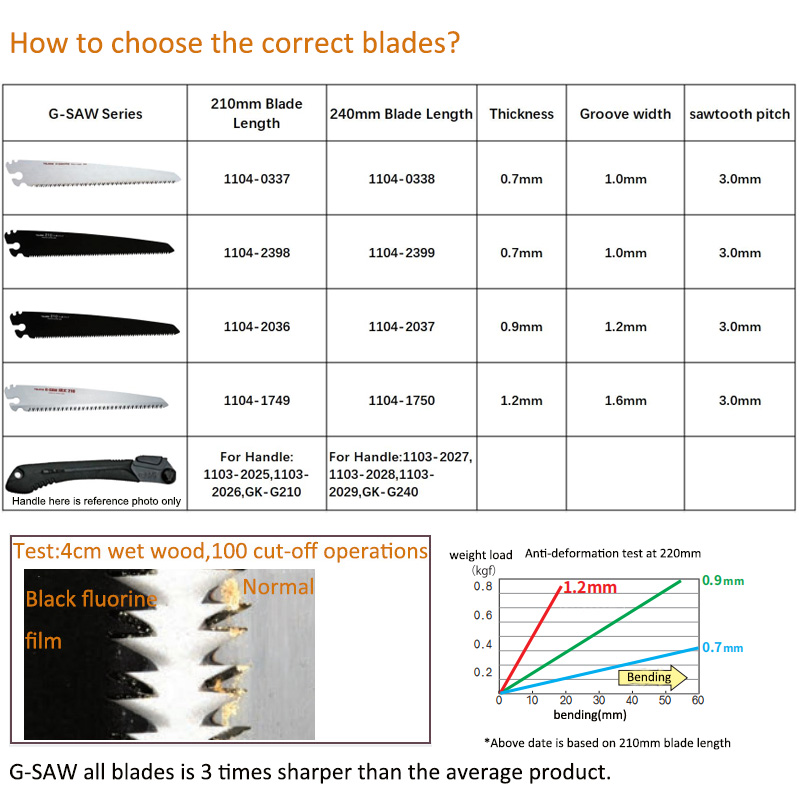 Tajima G-SAW Hand Saw Blade Re - Gardening Hand Tools Japanese 评论和价格